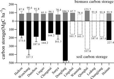 Incorporating coastal blue carbon into subnational greenhouse gas inventories